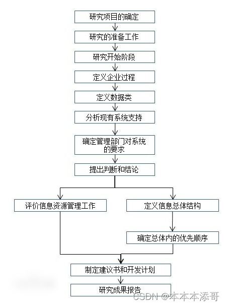 信息系统开发基础 信息系统规划 isp