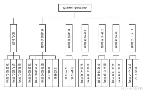 基于springboot的仓库供应链管理系统的设计与实现 源码 论文