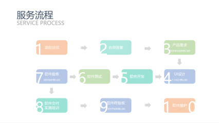 微信公众号商城小程序H5制作App软件管理系统开发Saas