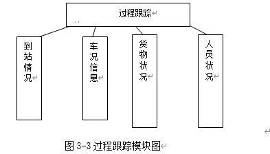 asp一个物流商品运输系统的设计与实现