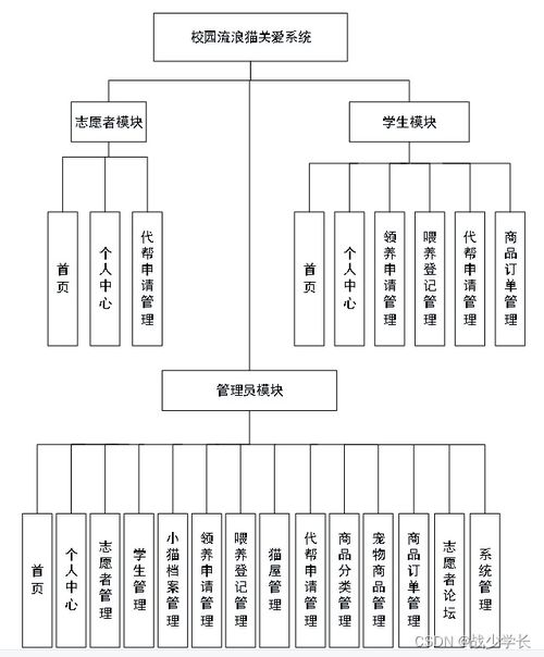 java ssm校园流浪猫关爱系统 程序 lw